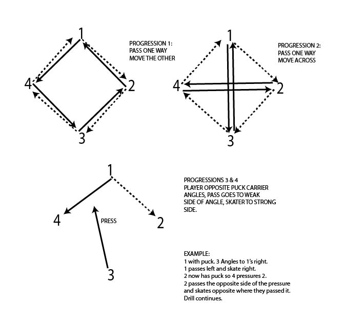 FMC_HockeyDrillsV3_HALFICE_LionsPassAndMove