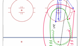 FMC_HockeyDrillsV3_HALFICE_QuaterIce_DartmouthGapUp_Progression2