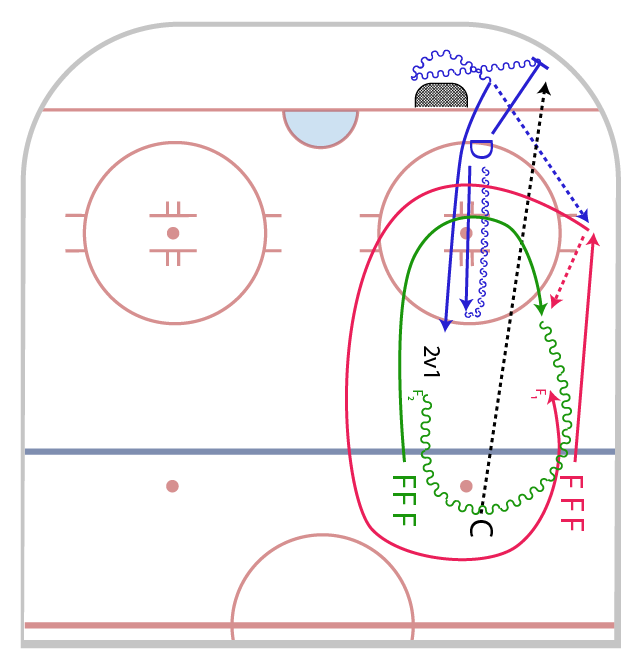 FMC_HockeyDrillsV3_HALFICE_QuaterIce_DartmouthGapUp_Progression2