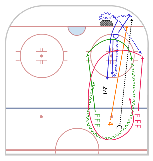 FMC_HockeyDrillsV3_HALFICE_QuaterIce_DartmouthGapUp_Progression3