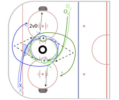Cross Ice Drop Pass Drill Progression 3