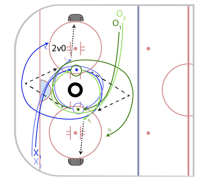 Cross Ice Drop Pass Drill Progression 3